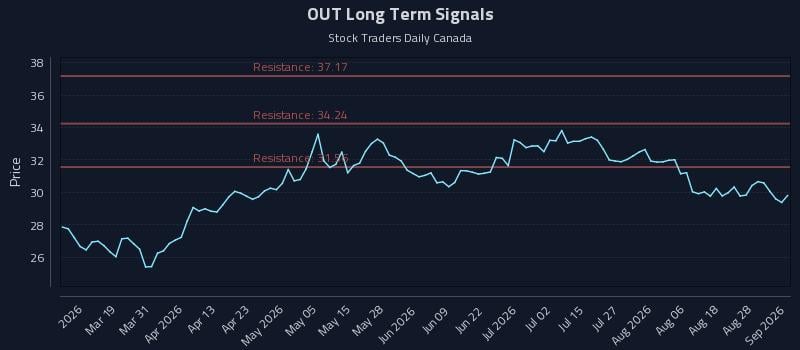 OUT Long Term Analysis for September 2 2026 OUT Long Term Analysis for September 2 2026