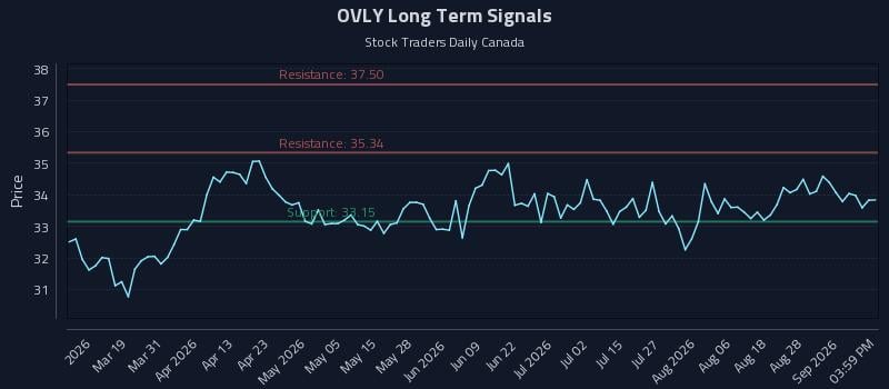 OVLY Long Term Analysis for September 2 2026 OVLY Long Term Analysis for September 2 2026