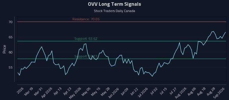 OVV Long Term Analysis for September 2 2026