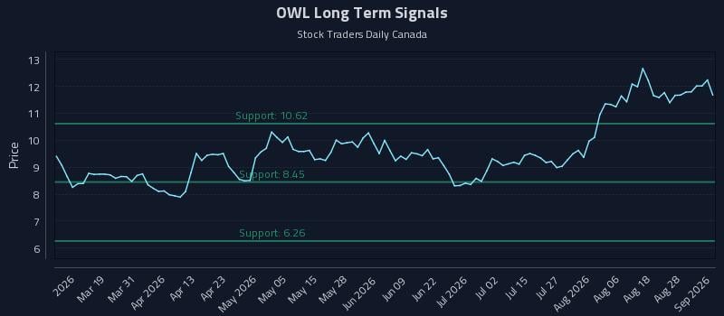 OWL Long Term Analysis for September 2 2026 OWL Long Term Analysis for September 2 2026