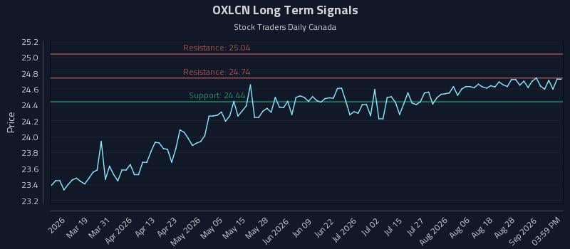 OXLCN Long Term Analysis for September 2 2026