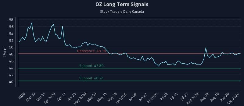 OZ Long Term Analysis for September 2 2026 OZ Long Term Analysis for September 2 2026