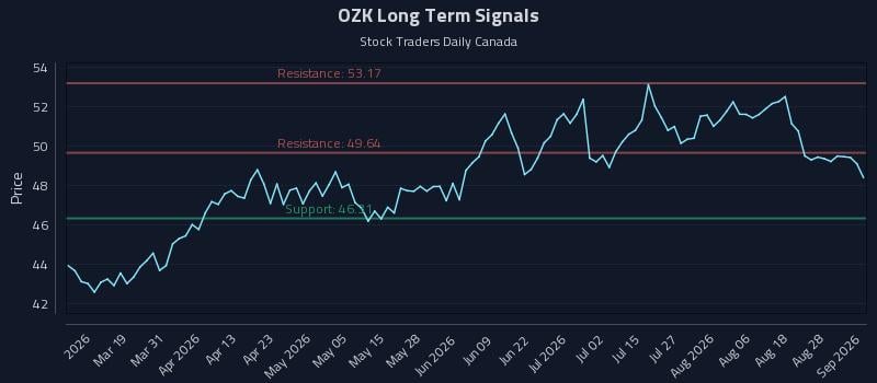 OZK Long Term Analysis for September 2 2026 OZK Long Term Analysis for September 2 2026