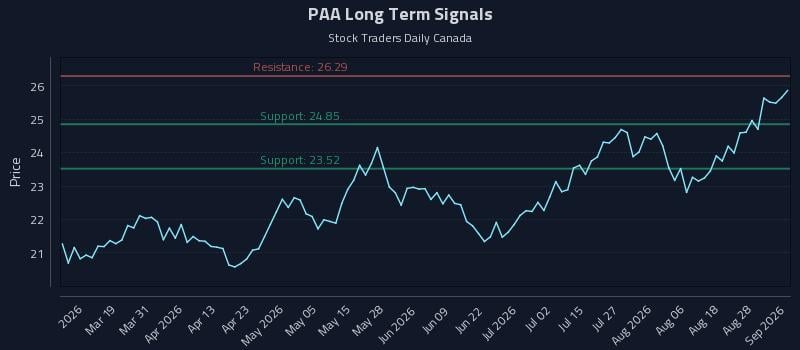 PAA Long Term Analysis for September 2 2026 PAA Long Term Analysis for September 2 2026