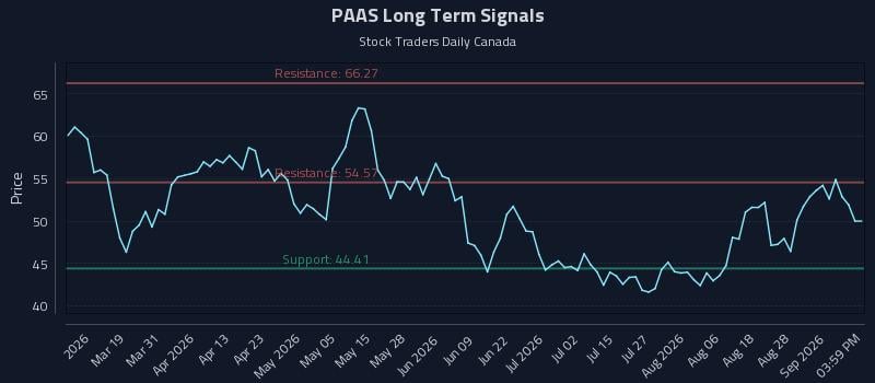 Precision Trading with Pan American Silver Corp. (PAAS) Risk Zones