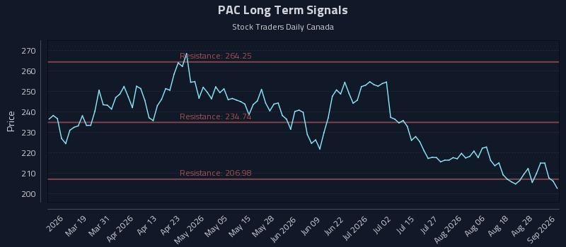 PAC Long Term Analysis for September 2 2026 PAC Long Term Analysis for September 2 2026
