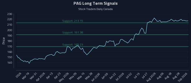 PAG Long Term Analysis for September 2 2026 PAG Long Term Analysis for September 2 2026