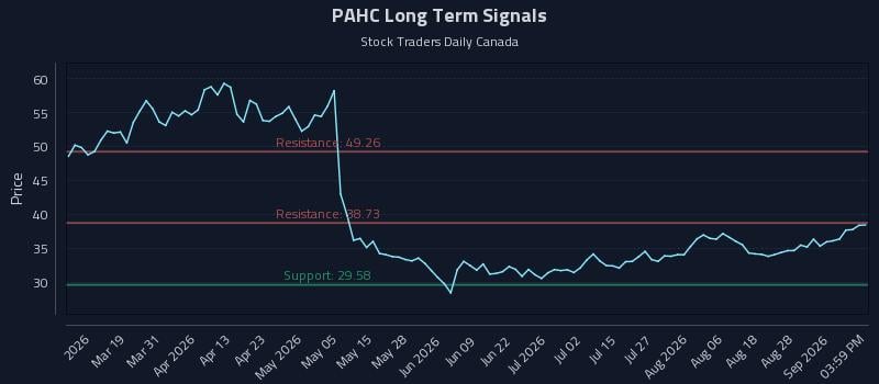 PAHC Long Term Analysis for September 2 2026 PAHC Long Term Analysis for September 2 2026