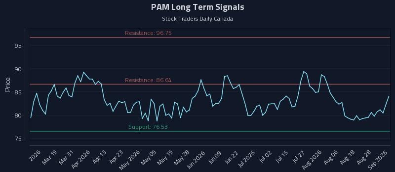 PAM Long Term Analysis for September 2 2026 PAM Long Term Analysis for September 2 2026