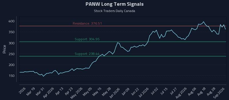 PANW Long Term Analysis for September 2 2026 PANW Long Term Analysis for September 2 2026
