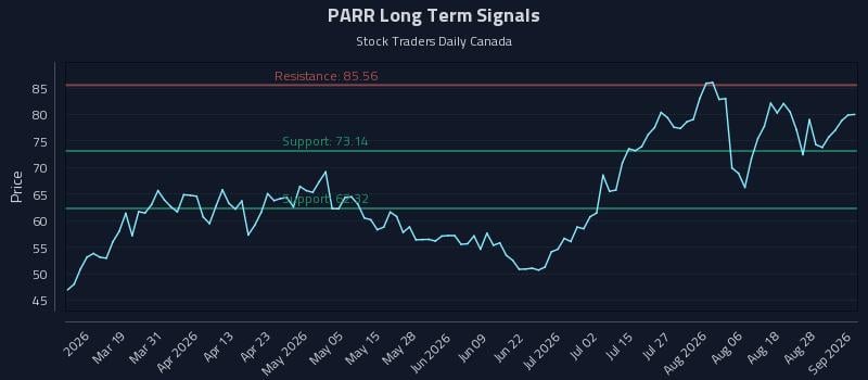 PARR Long Term Analysis for September 2 2026 PARR Long Term Analysis for September 2 2026