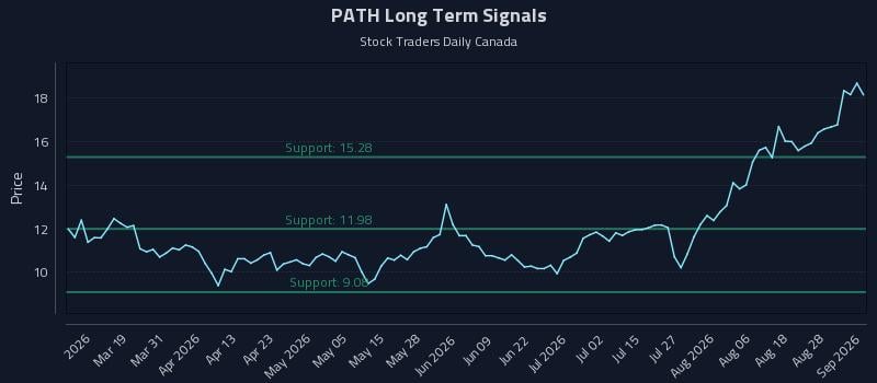 PATH Long Term Analysis for September 2 2026 PATH Long Term Analysis for September 2 2026