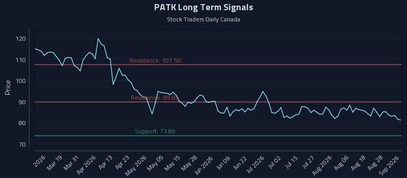 PATK Long Term Analysis for September 2 2026