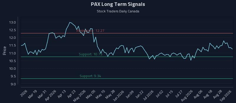 PAX Long Term Analysis for September 2 2026 PAX Long Term Analysis for September 2 2026
