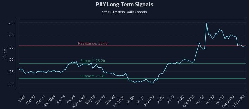PAY Long Term Analysis for September 2 2026 PAY Long Term Analysis for September 2 2026