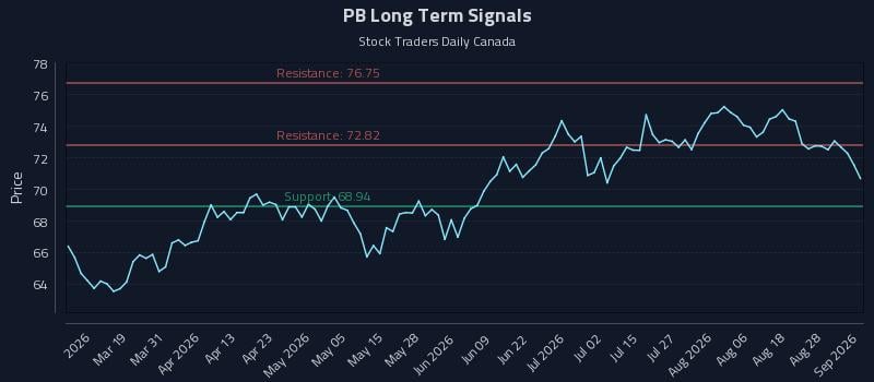 PB Long Term Analysis for September 2 2026