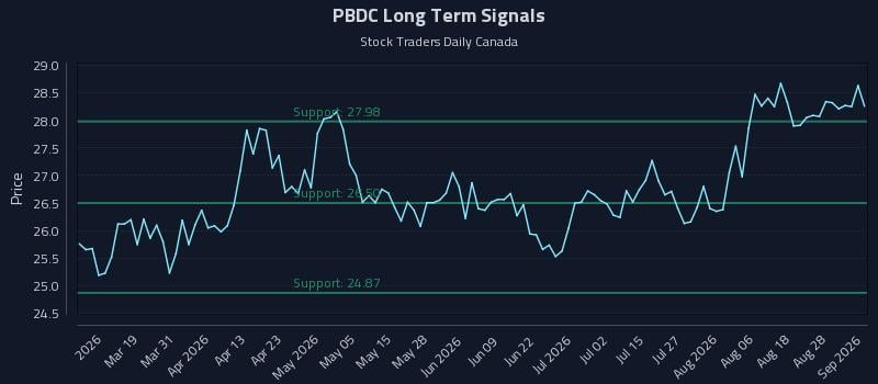 PBDC Long Term Analysis for September 2 2026 PBDC Long Term Analysis for September 2 2026