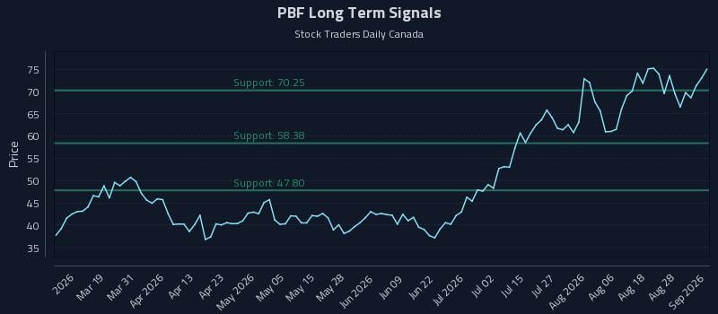 PBF Long Term Analysis for September 2 2026 PBF Long Term Analysis for September 2 2026