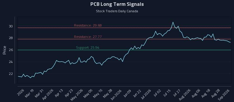 PCB Long Term Analysis for September 2 2026 PCB Long Term Analysis for September 2 2026