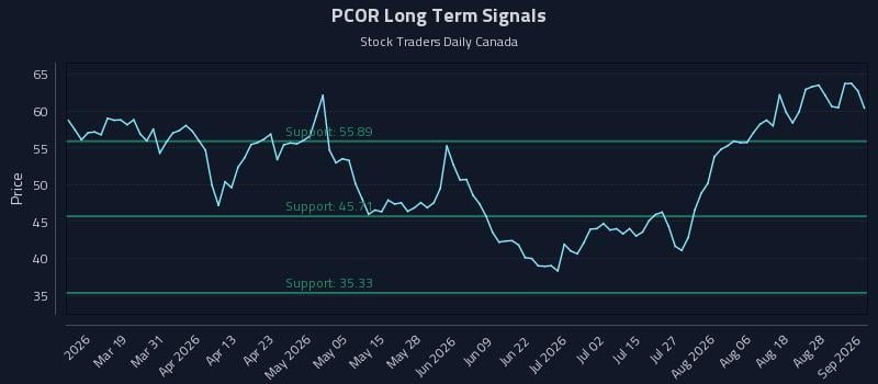 PCOR Long Term Analysis for September 2 2026