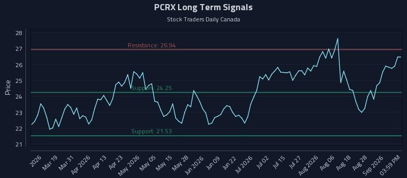 PCRX Long Term Analysis for September 2 2026 PCRX Long Term Analysis for September 2 2026