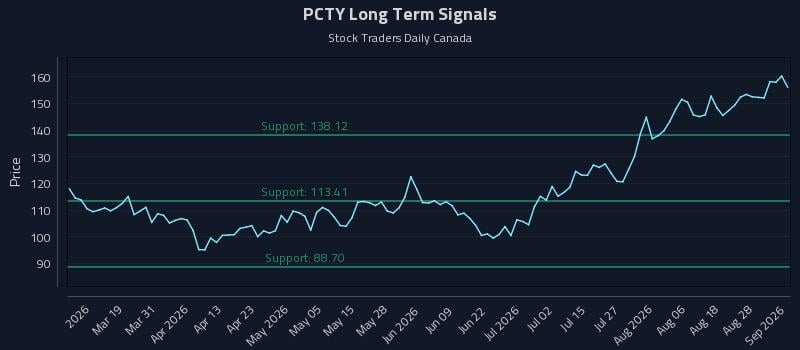 PCTY Long Term Analysis for September 2 2026 PCTY Long Term Analysis for September 2 2026