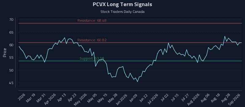 PCVX Long Term Analysis for September 2 2026 PCVX Long Term Analysis for September 2 2026