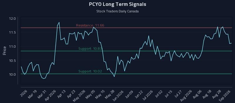 PCYO Long Term Analysis for September 2 2026 PCYO Long Term Analysis for September 2 2026