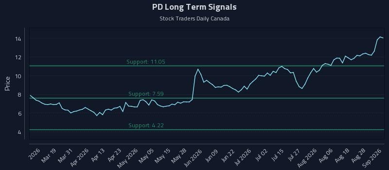 PD Long Term Analysis for September 2 2026