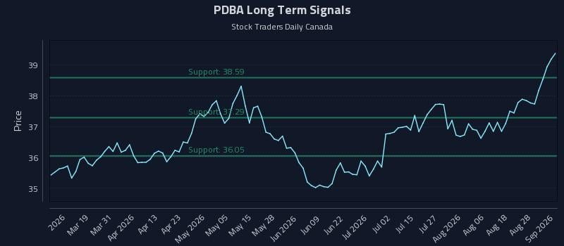 PDBA Long Term Analysis for September 2 2026 PDBA Long Term Analysis for September 2 2026
