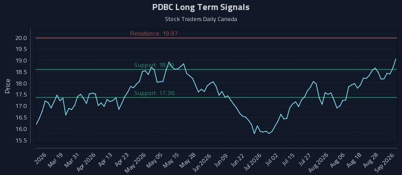 PDBC Long Term Analysis for September 2 2026
