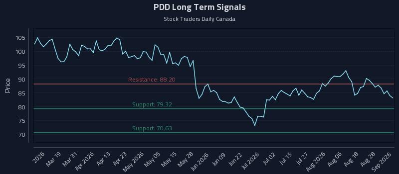 PDD Long Term Analysis for September 2 2026