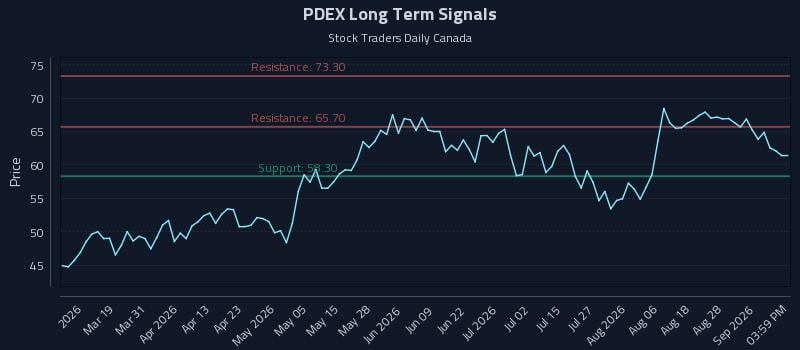 PDEX Long Term Analysis for September 2 2026 PDEX Long Term Analysis for September 2 2026