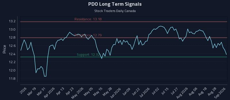 PDO Long Term Analysis for September 2 2026 PDO Long Term Analysis for September 2 2026