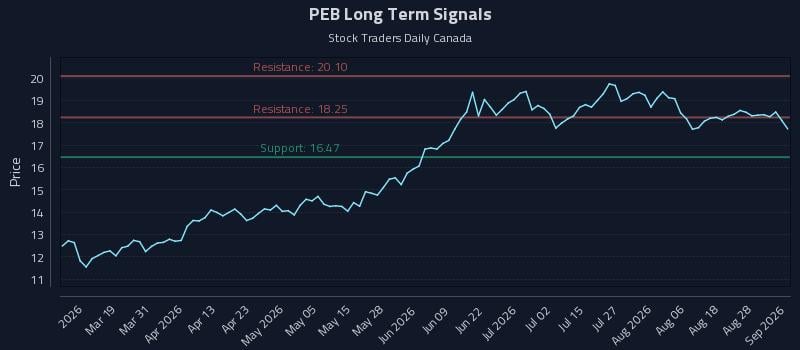 PEB Long Term Analysis for September 2 2026 PEB Long Term Analysis for September 2 2026