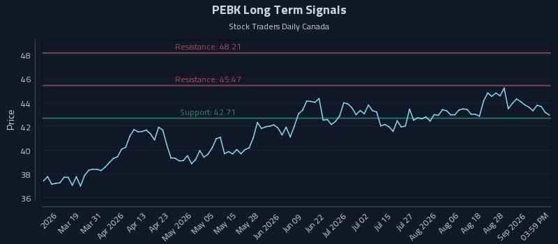 Precision Trading with Peoples Bancorp Of North Carolina Inc. (PEBK) Risk Zones
