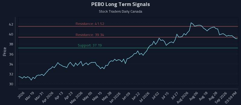 PEBO Long Term Analysis for September 2 2026 PEBO Long Term Analysis for September 2 2026