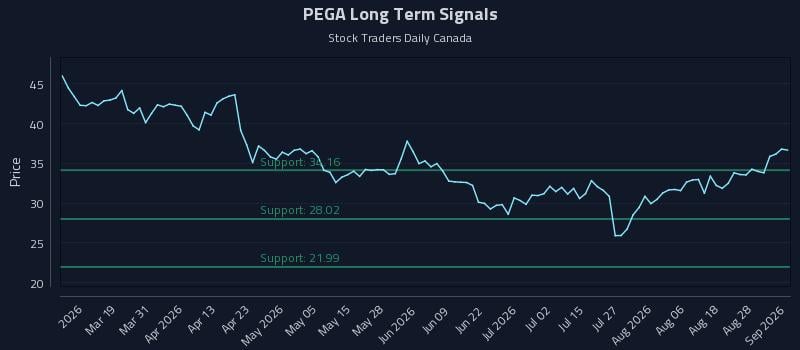 PEGA Long Term Analysis for September 2 2026 PEGA Long Term Analysis for September 2 2026