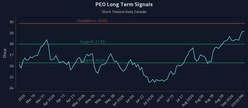 PEO Long Term Analysis for September 2 2026 PEO Long Term Analysis for September 2 2026