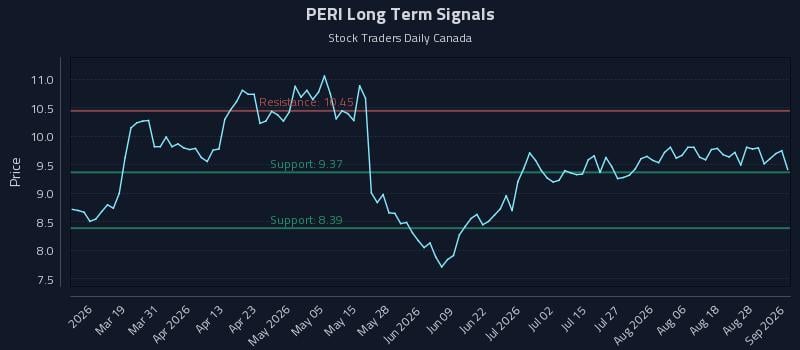 PERI Long Term Analysis for September 2 2026 PERI Long Term Analysis for September 2 2026
