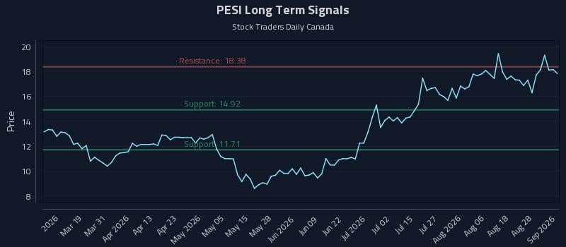 PESI Long Term Analysis for September 2 2026 PESI Long Term Analysis for September 2 2026