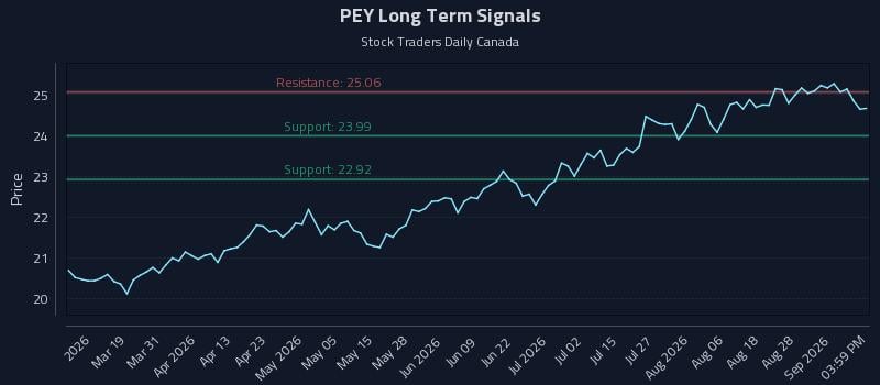 PEY Long Term Analysis for September 2 2026 PEY Long Term Analysis for September 2 2026