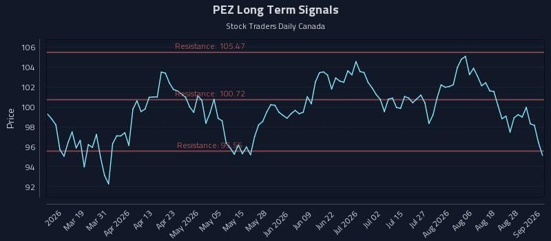 PEZ Long Term Analysis for September 2 2026 PEZ Long Term Analysis for September 2 2026