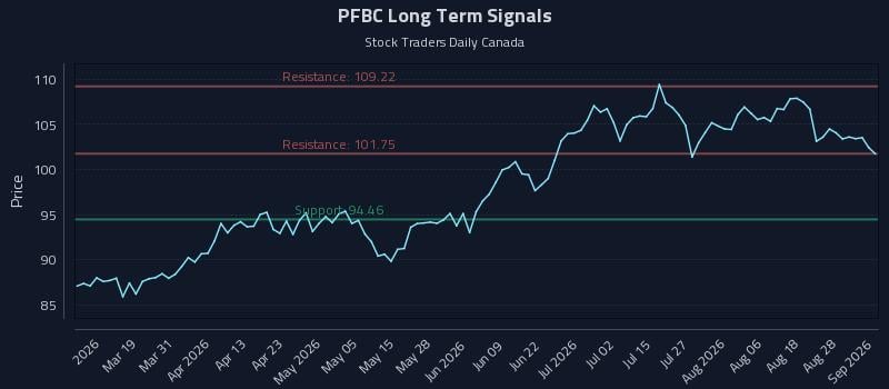 PFBC Long Term Analysis for September 2 2026 PFBC Long Term Analysis for September 2 2026