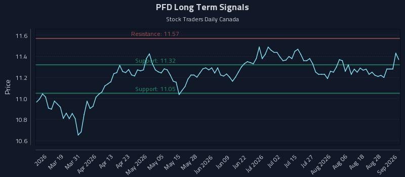 PFD Long Term Analysis for September 2 2026 PFD Long Term Analysis for September 2 2026