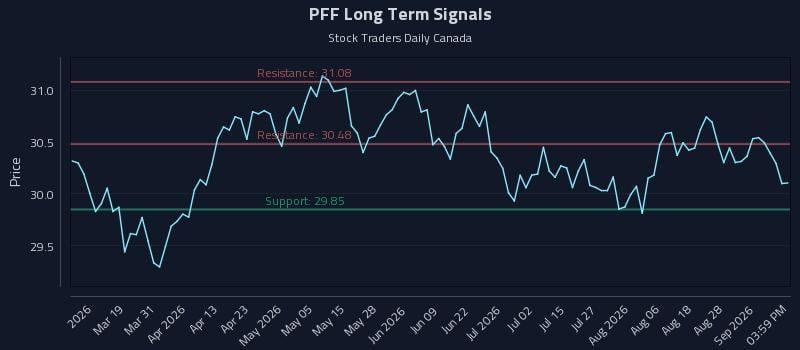 PFF Long Term Analysis for September 2 2026 PFF Long Term Analysis for September 2 2026