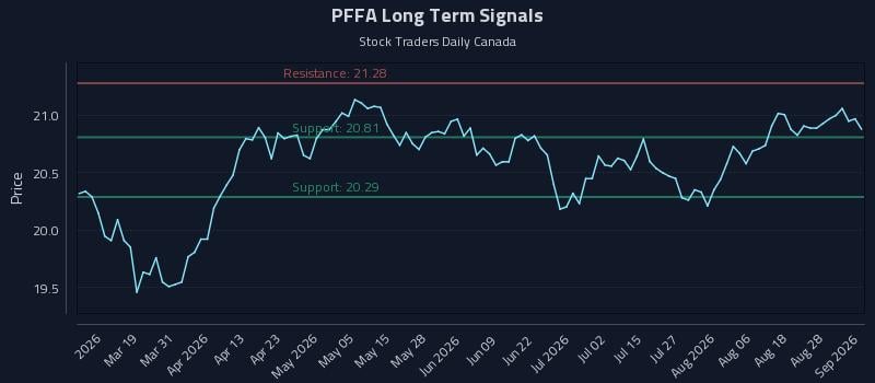 PFFA Long Term Analysis for September 2 2026 PFFA Long Term Analysis for September 2 2026
