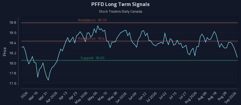 PFFD Long Term Analysis for September 2 2026