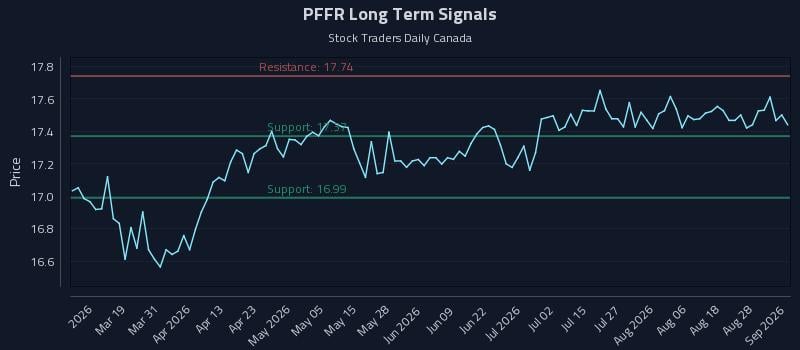 PFFR Long Term Analysis for September 2 2026 PFFR Long Term Analysis for September 2 2026