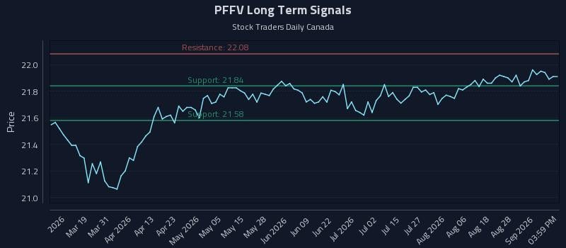 PFFV Long Term Analysis for September 2 2026 PFFV Long Term Analysis for September 2 2026